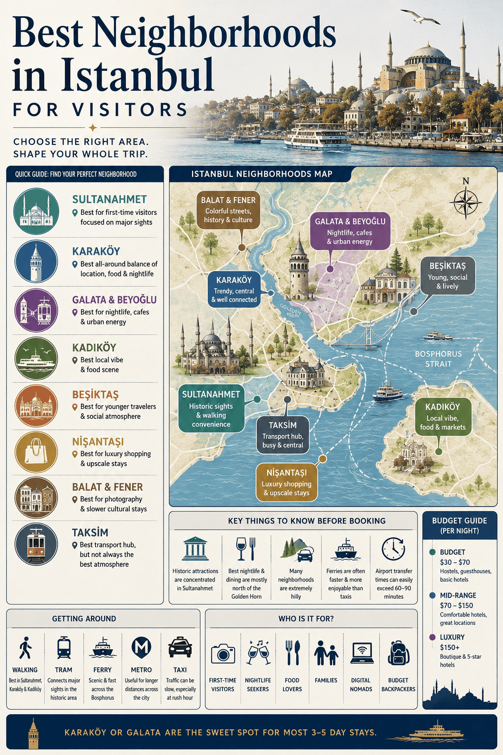 best neighborhoods in istanbul for visitors travel guide infographic