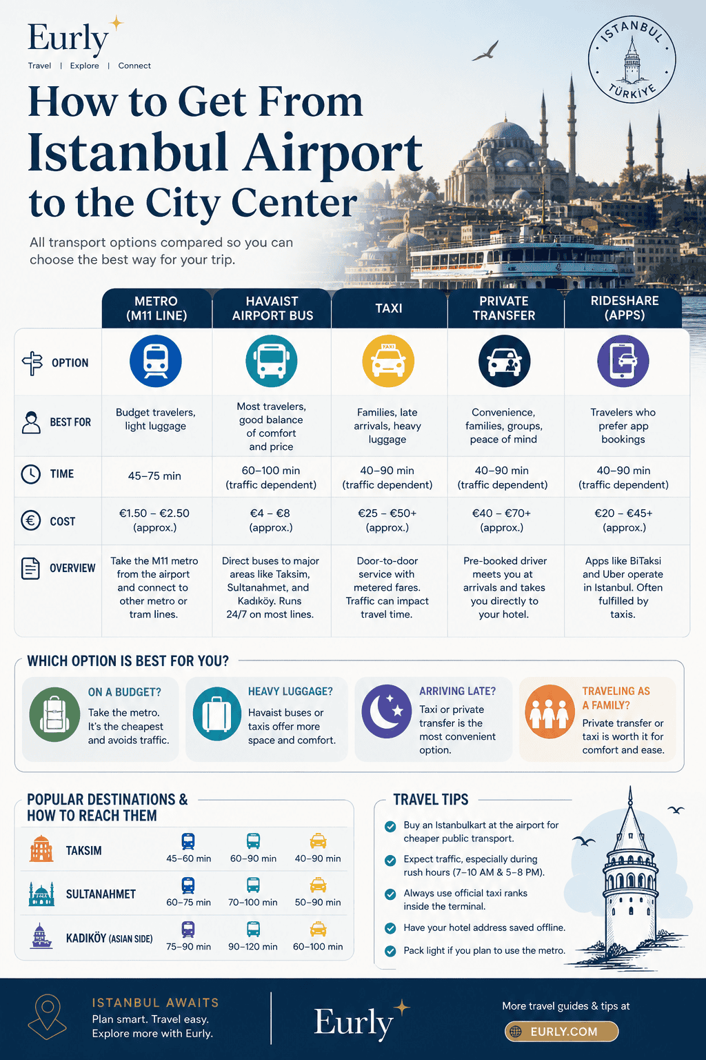 Istanbul Airport transport options to the city centre