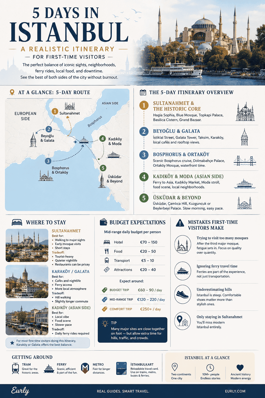 istanbul itinerary for 5 days first time visitors eurly infographic